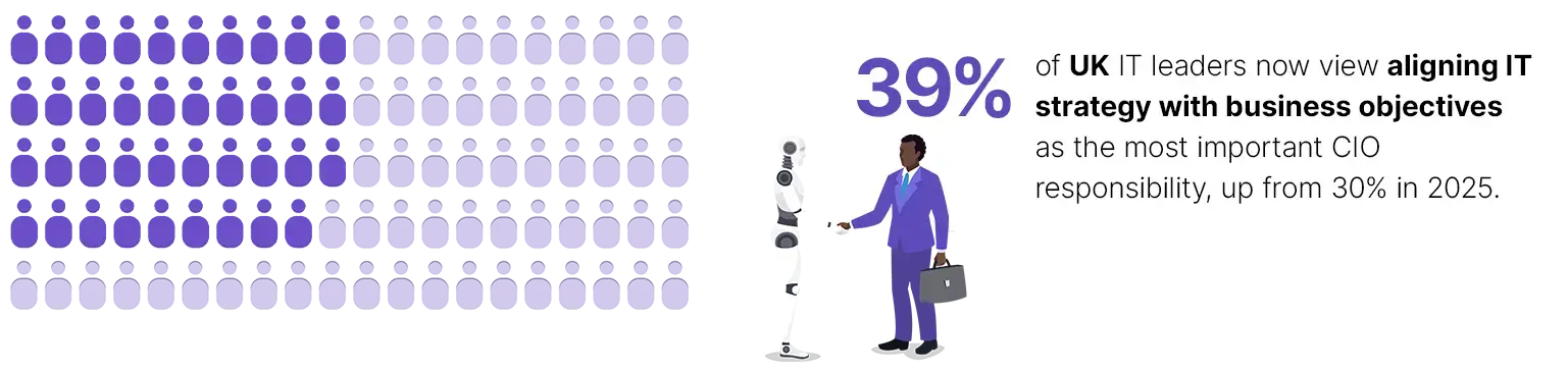 Business and IT alignment is now the CIOs top priority - UK Business and IT alignment is now the CIOs top priority - UK